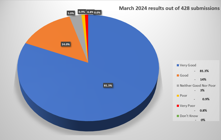 March 2024 results