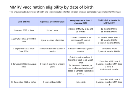 MMRV vaccination eligibility by date of birth (1).png